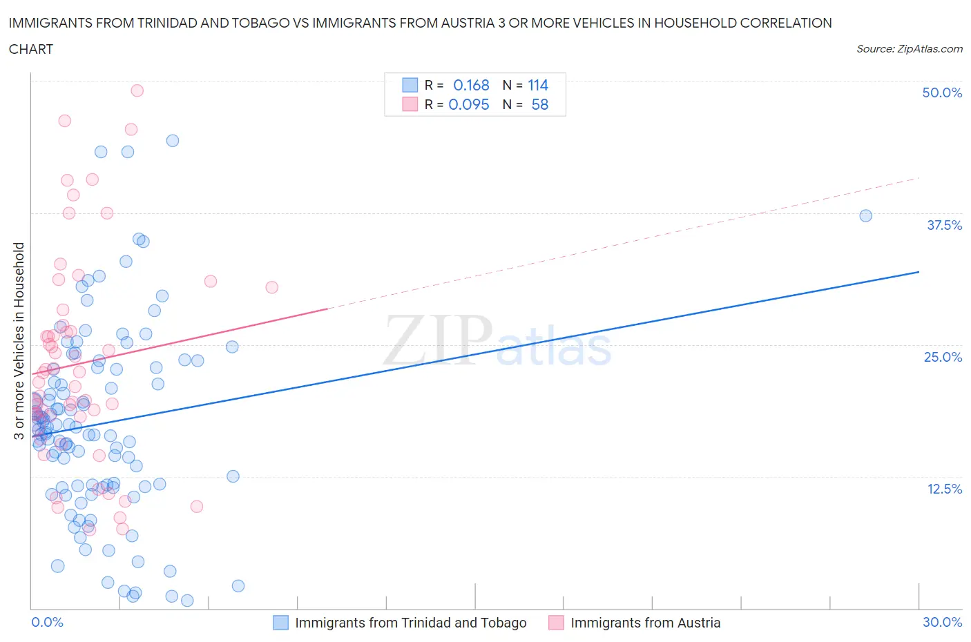 Immigrants from Trinidad and Tobago vs Immigrants from Austria 3 or more Vehicles in Household