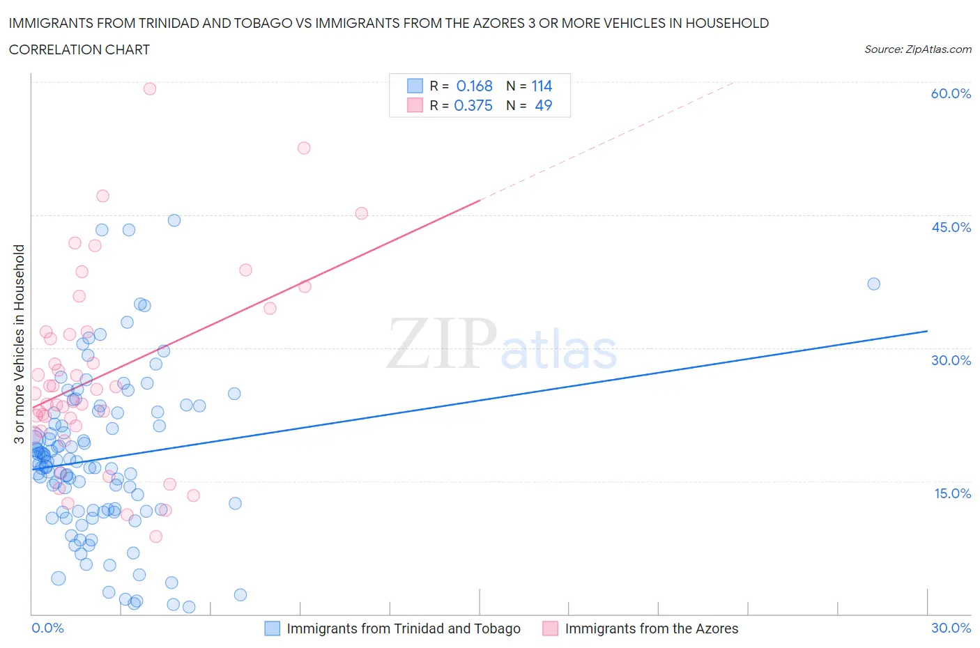 Immigrants from Trinidad and Tobago vs Immigrants from the Azores 3 or more Vehicles in Household