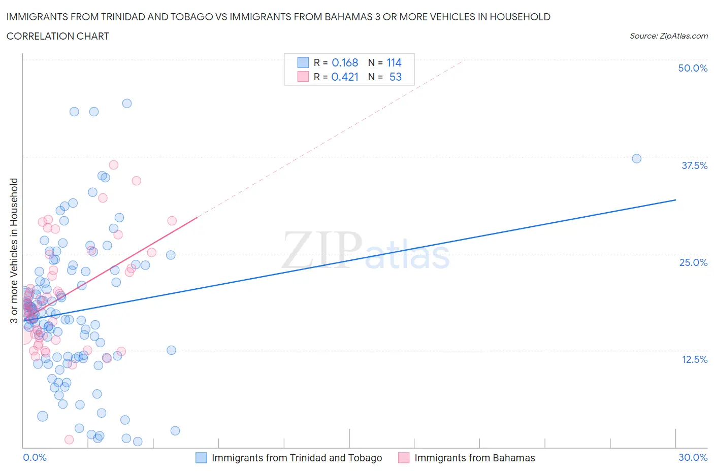 Immigrants from Trinidad and Tobago vs Immigrants from Bahamas 3 or more Vehicles in Household