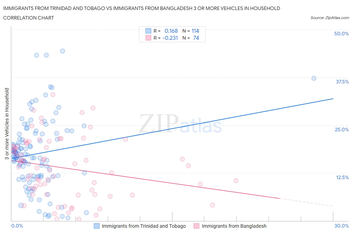 Immigrants from Trinidad and Tobago vs Immigrants from Bangladesh 3 or more Vehicles in Household