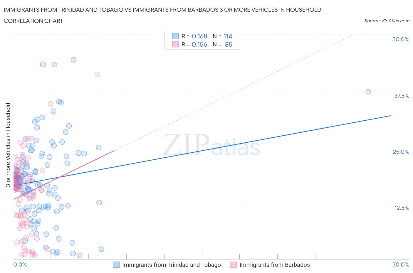 Immigrants from Trinidad and Tobago vs Immigrants from Barbados 3 or more Vehicles in Household