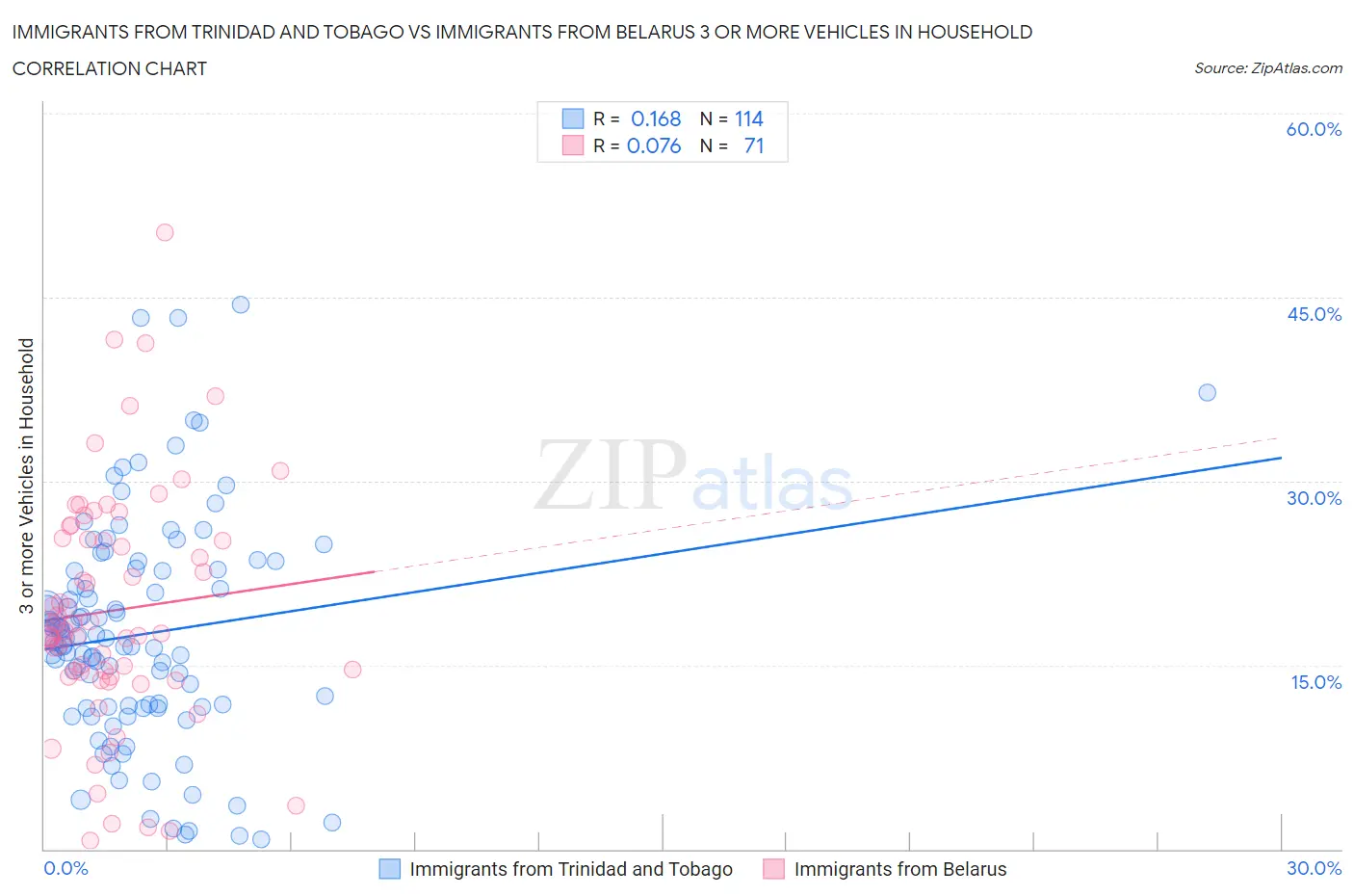 Immigrants from Trinidad and Tobago vs Immigrants from Belarus 3 or more Vehicles in Household