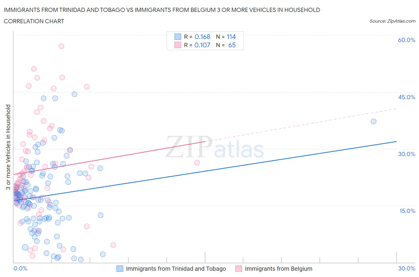 Immigrants from Trinidad and Tobago vs Immigrants from Belgium 3 or more Vehicles in Household