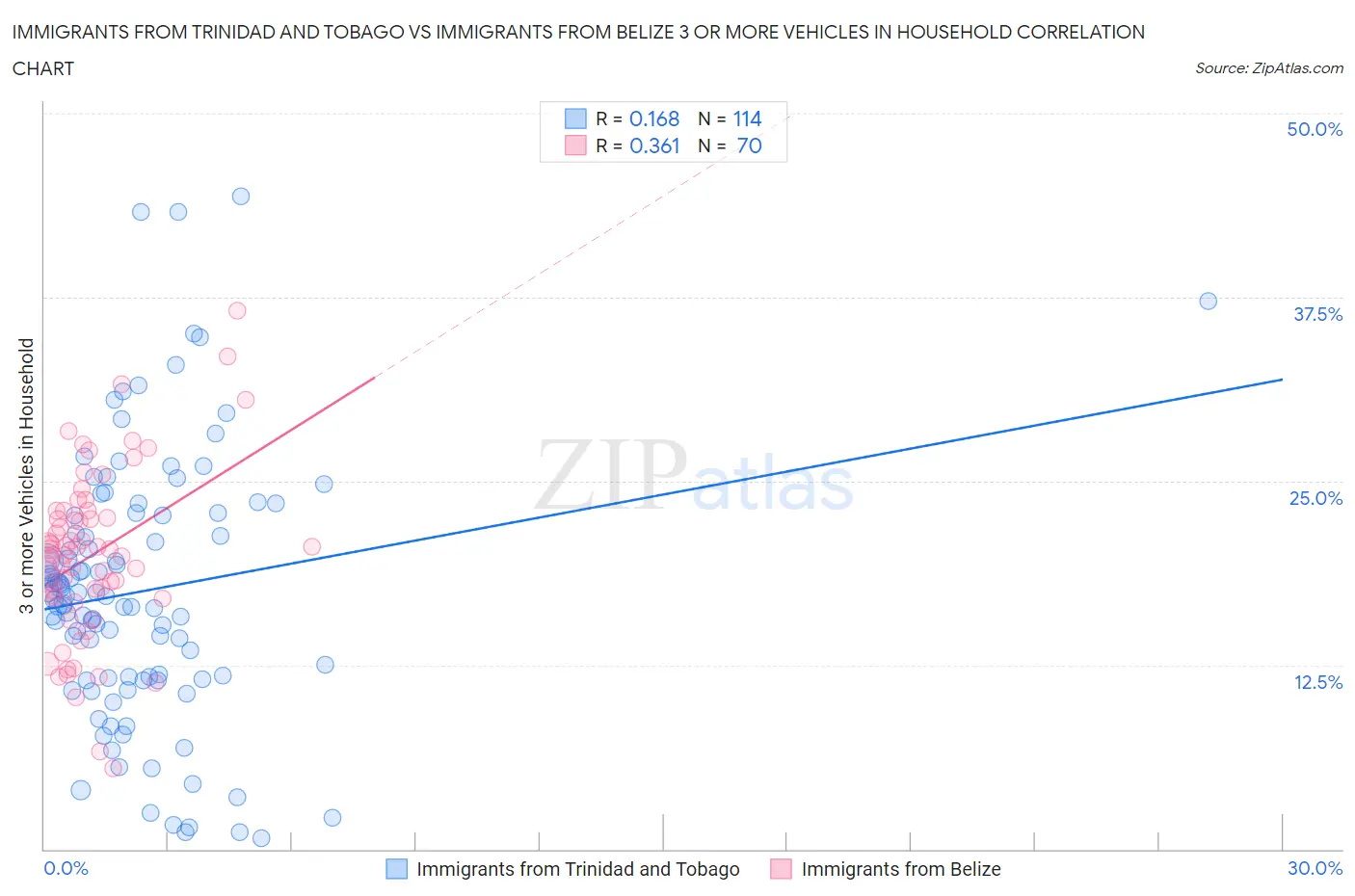 Immigrants from Trinidad and Tobago vs Immigrants from Belize 3 or more Vehicles in Household