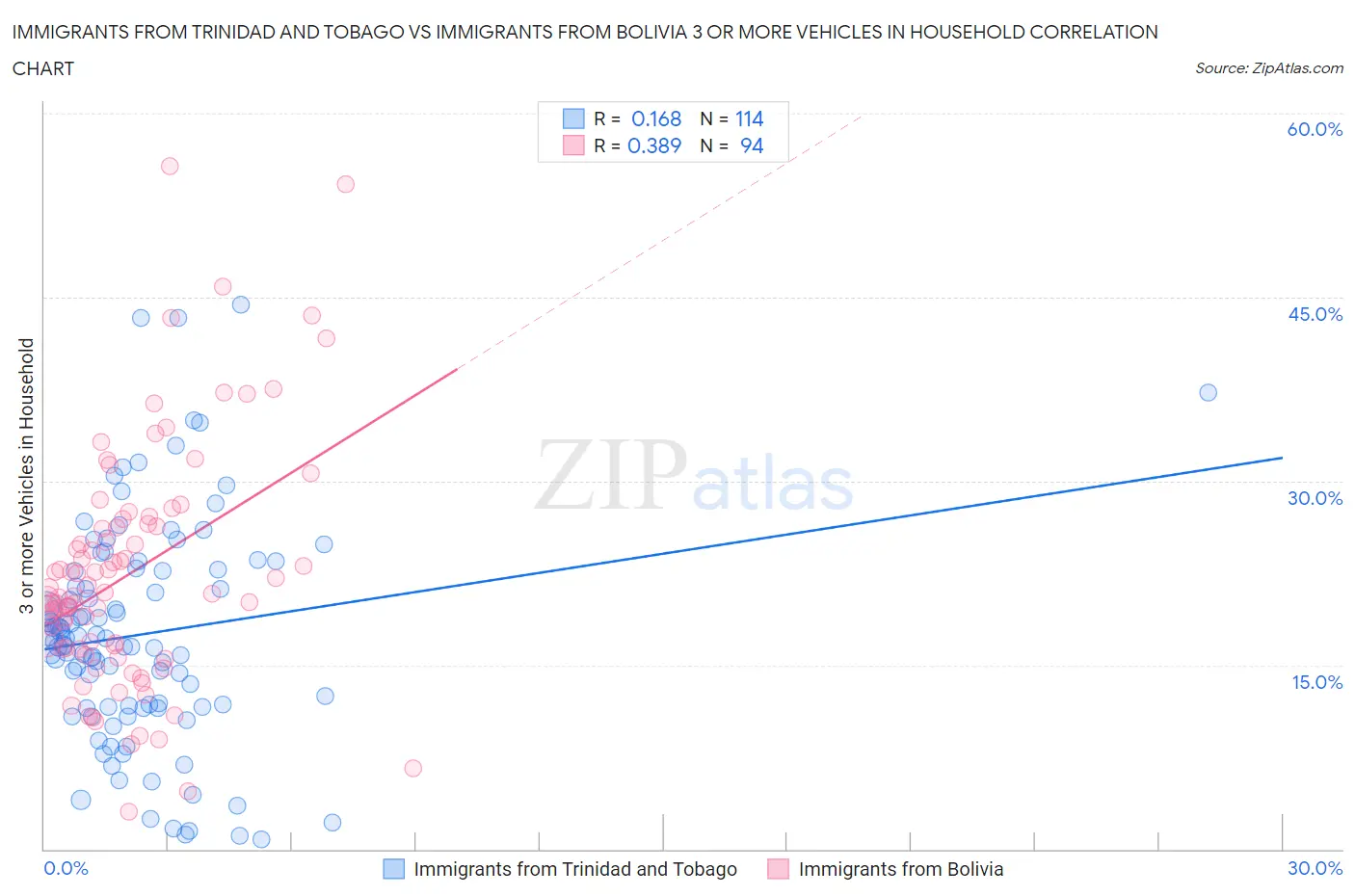 Immigrants from Trinidad and Tobago vs Immigrants from Bolivia 3 or more Vehicles in Household