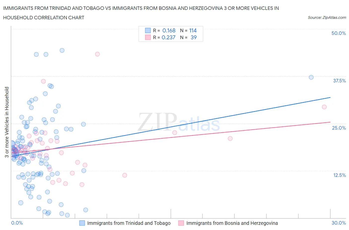 Immigrants from Trinidad and Tobago vs Immigrants from Bosnia and Herzegovina 3 or more Vehicles in Household