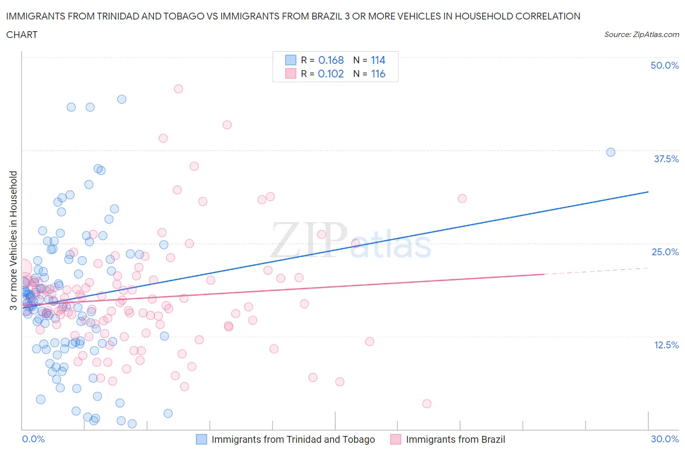 Immigrants from Trinidad and Tobago vs Immigrants from Brazil 3 or more Vehicles in Household