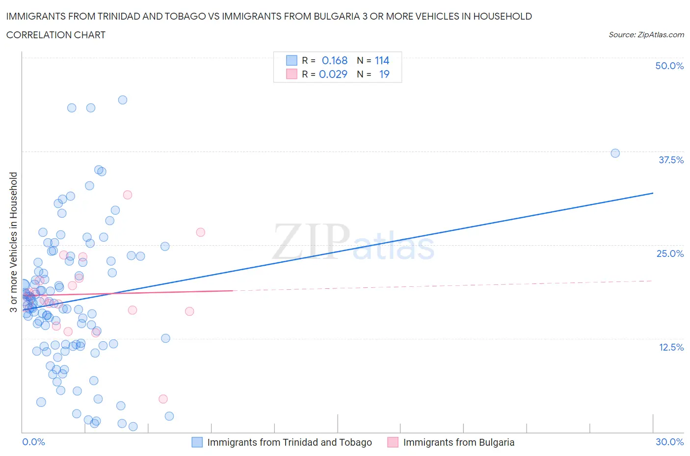Immigrants from Trinidad and Tobago vs Immigrants from Bulgaria 3 or more Vehicles in Household