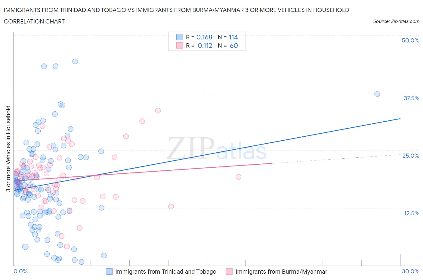 Immigrants from Trinidad and Tobago vs Immigrants from Burma/Myanmar 3 or more Vehicles in Household