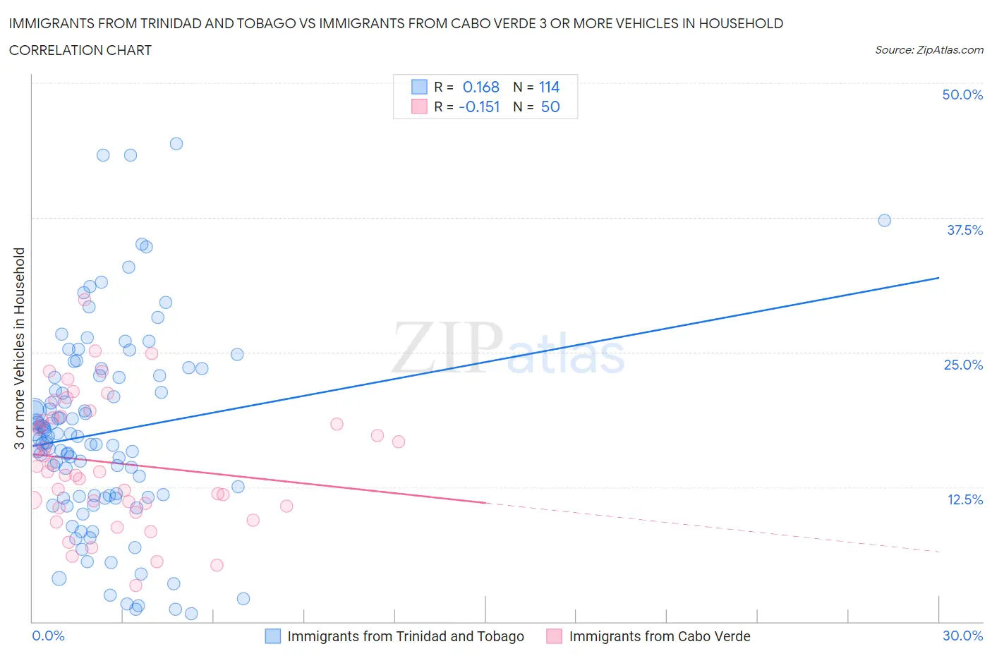 Immigrants from Trinidad and Tobago vs Immigrants from Cabo Verde 3 or more Vehicles in Household