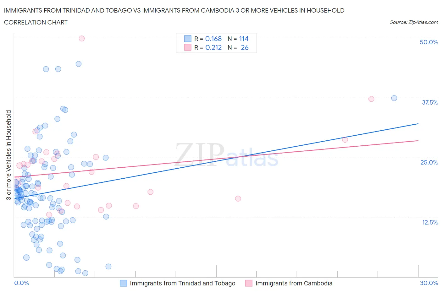 Immigrants from Trinidad and Tobago vs Immigrants from Cambodia 3 or more Vehicles in Household