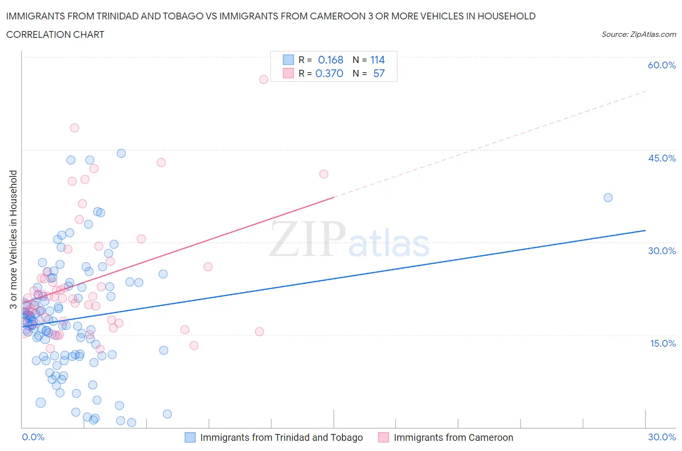 Immigrants from Trinidad and Tobago vs Immigrants from Cameroon 3 or more Vehicles in Household