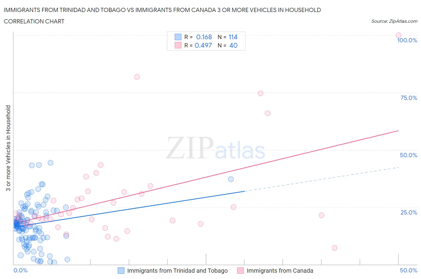 Immigrants from Trinidad and Tobago vs Immigrants from Canada 3 or more Vehicles in Household