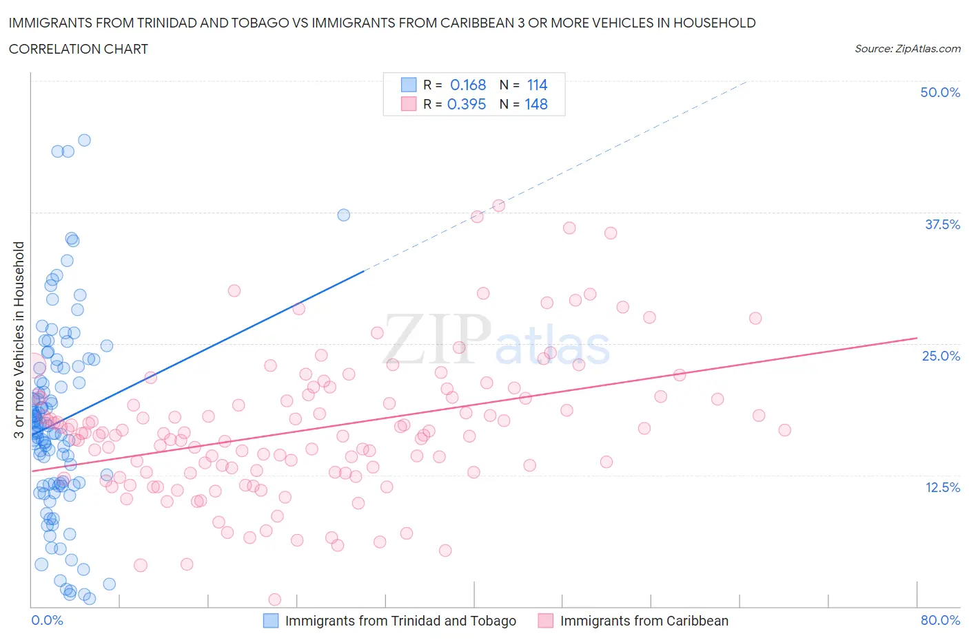 Immigrants from Trinidad and Tobago vs Immigrants from Caribbean 3 or more Vehicles in Household
