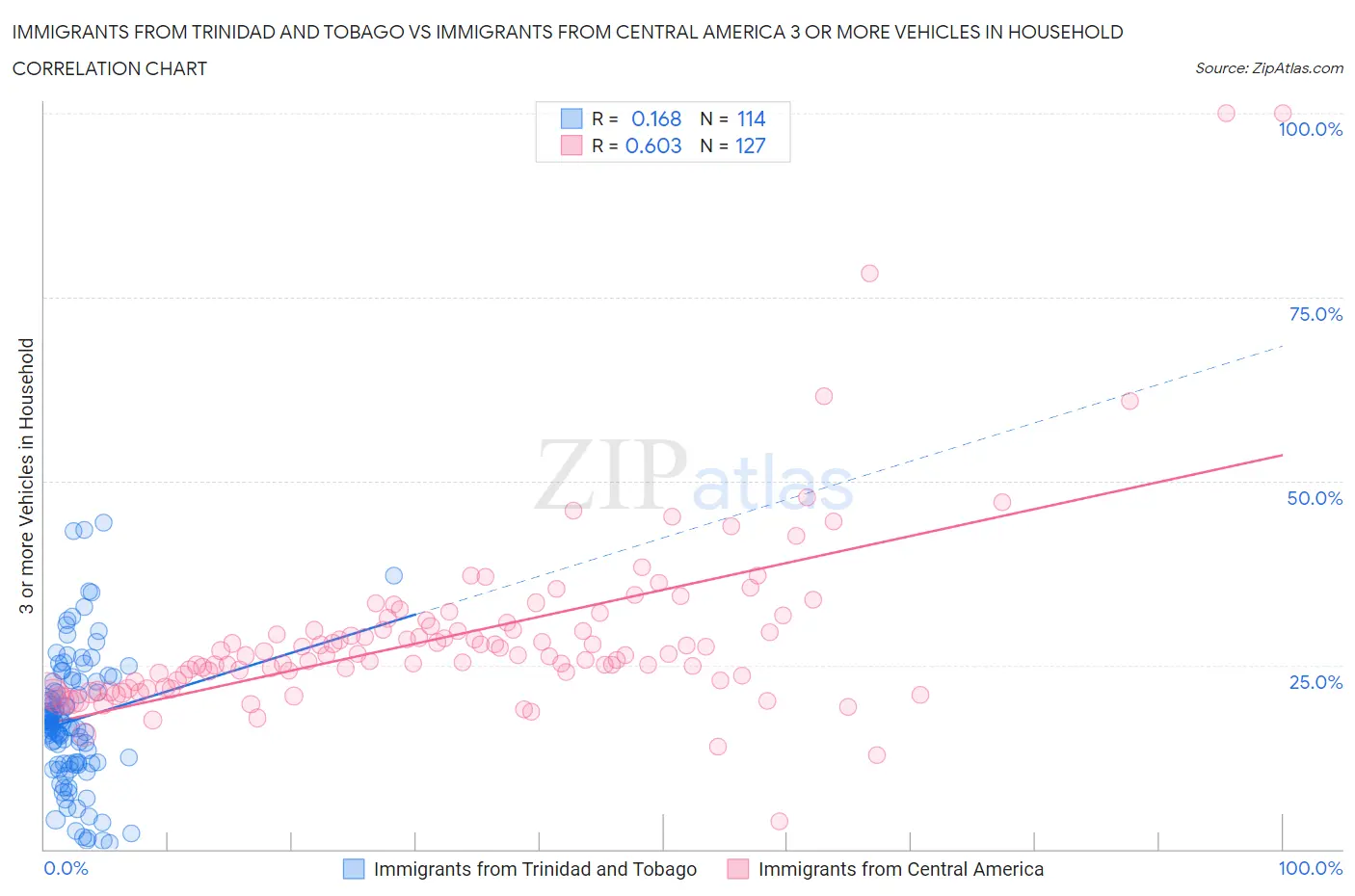 Immigrants from Trinidad and Tobago vs Immigrants from Central America 3 or more Vehicles in Household