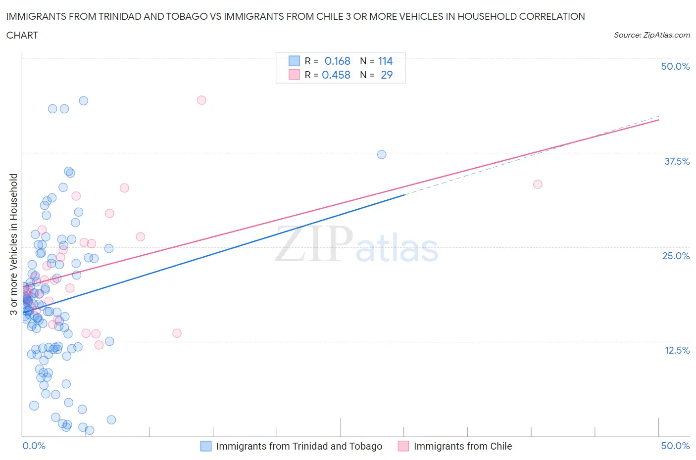 Immigrants from Trinidad and Tobago vs Immigrants from Chile 3 or more Vehicles in Household