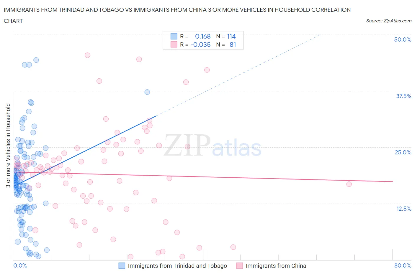 Immigrants from Trinidad and Tobago vs Immigrants from China 3 or more Vehicles in Household