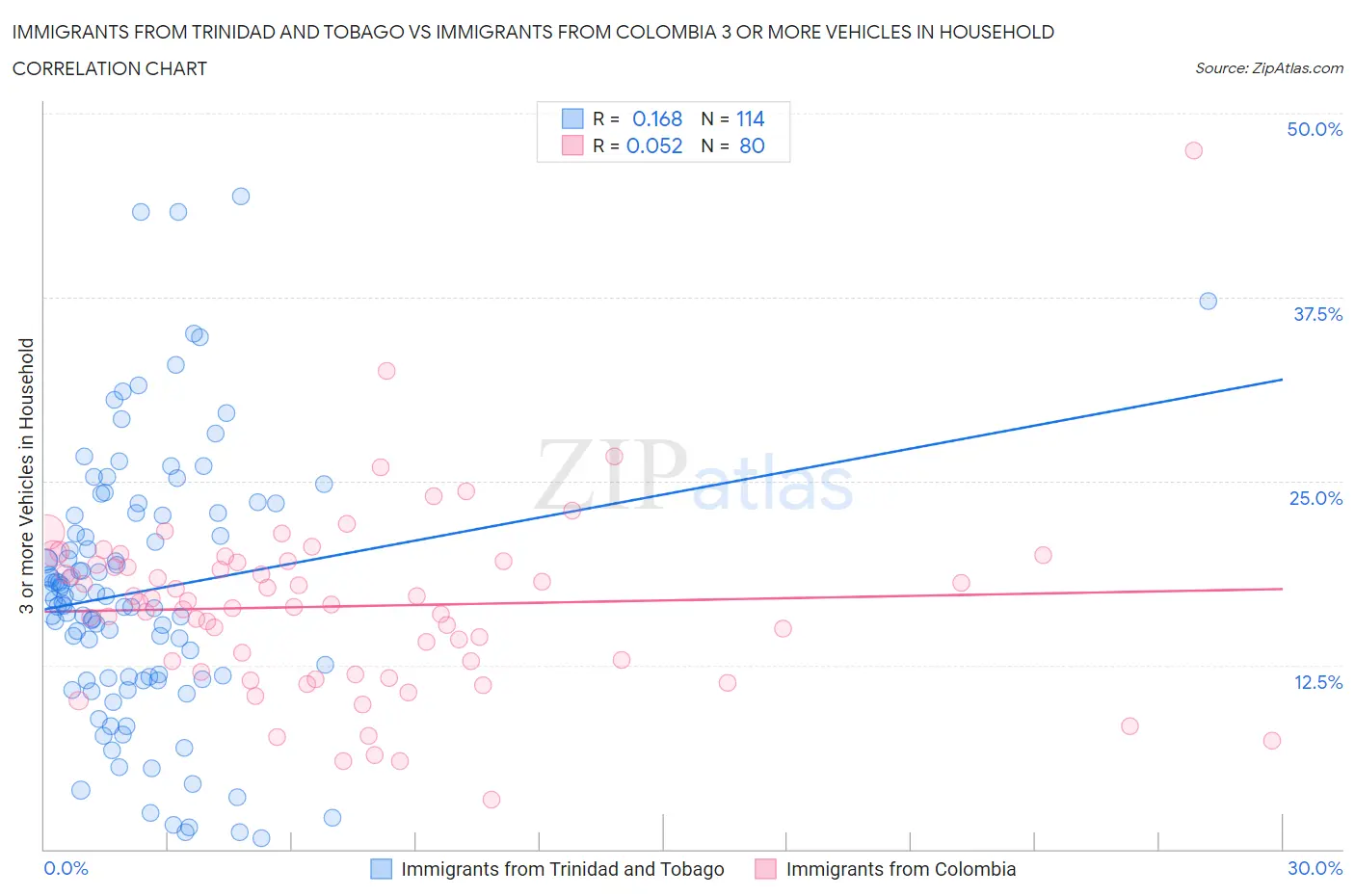 Immigrants from Trinidad and Tobago vs Immigrants from Colombia 3 or more Vehicles in Household