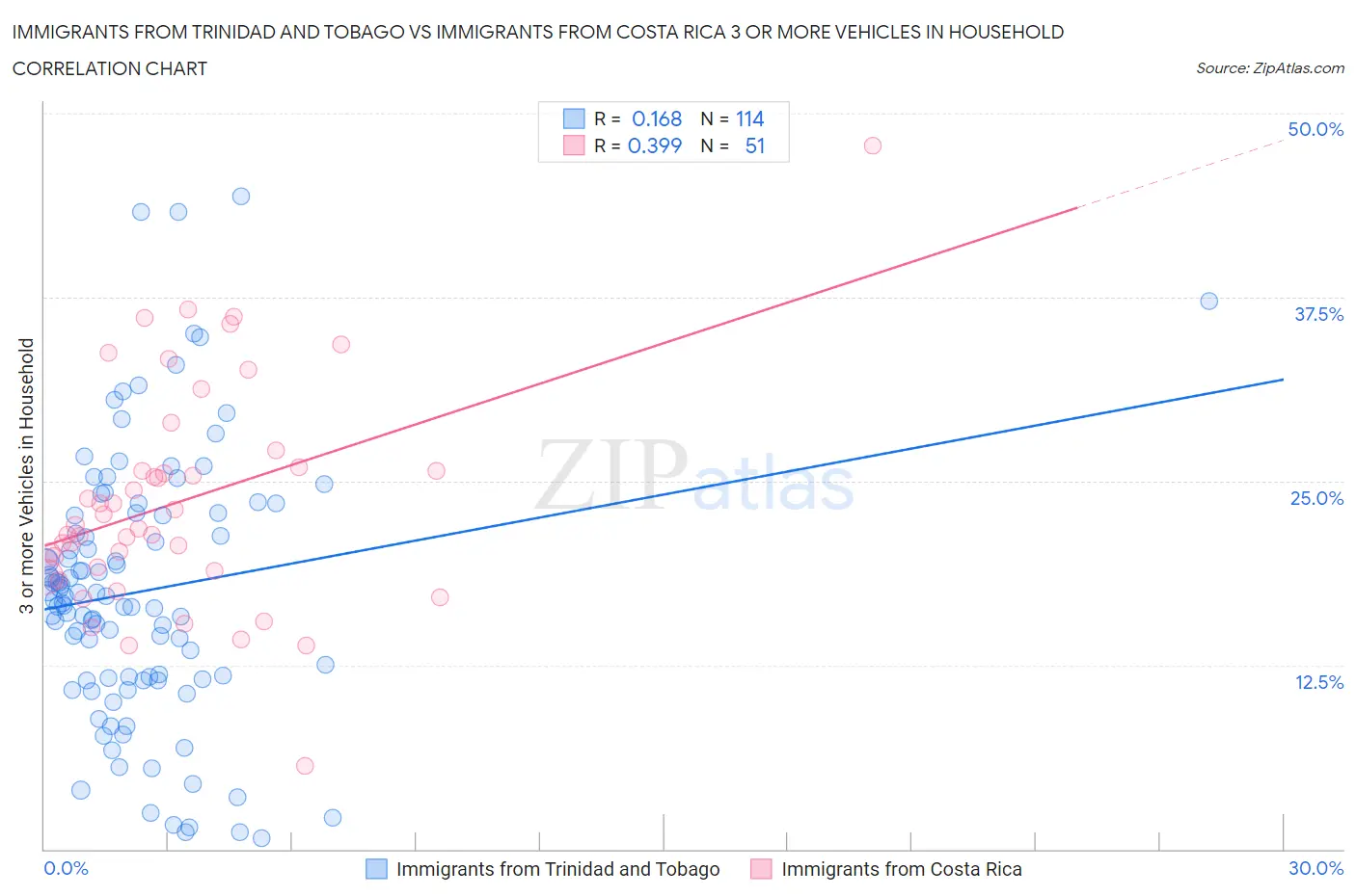 Immigrants from Trinidad and Tobago vs Immigrants from Costa Rica 3 or more Vehicles in Household