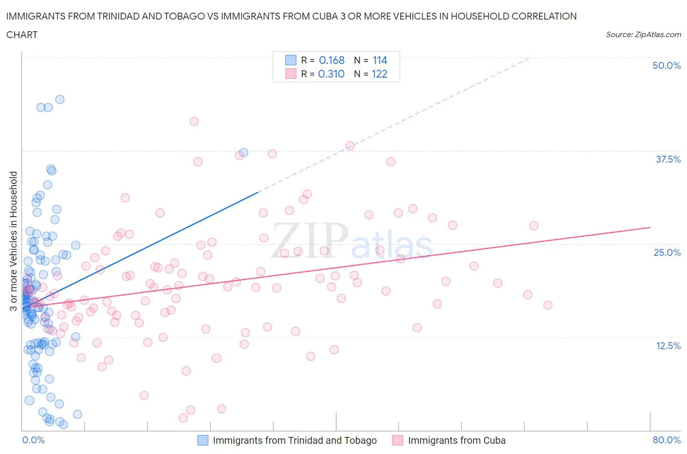 Immigrants from Trinidad and Tobago vs Immigrants from Cuba 3 or more Vehicles in Household