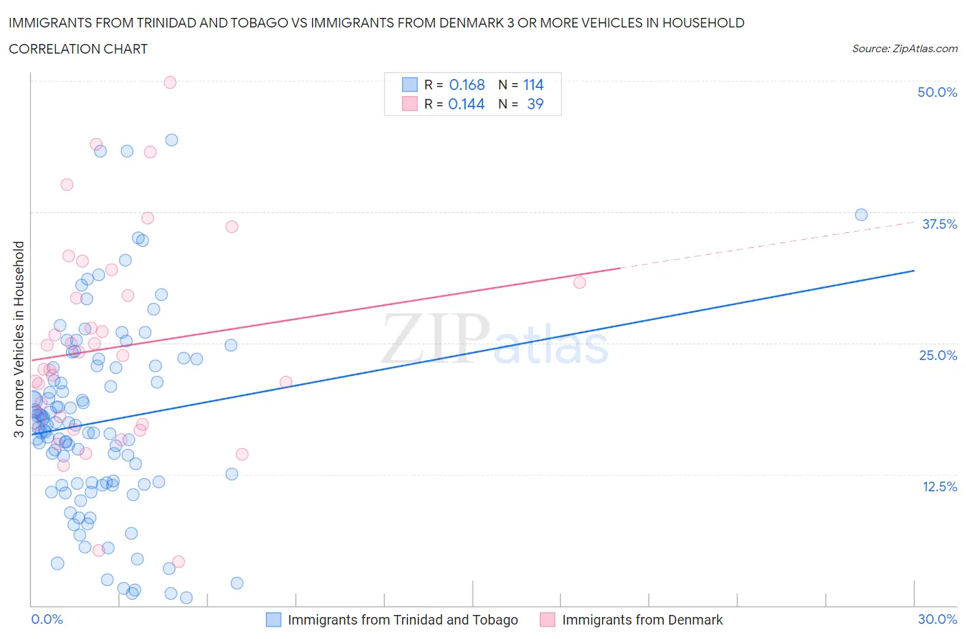 Immigrants from Trinidad and Tobago vs Immigrants from Denmark 3 or more Vehicles in Household