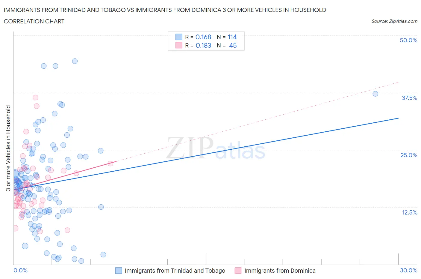 Immigrants from Trinidad and Tobago vs Immigrants from Dominica 3 or more Vehicles in Household