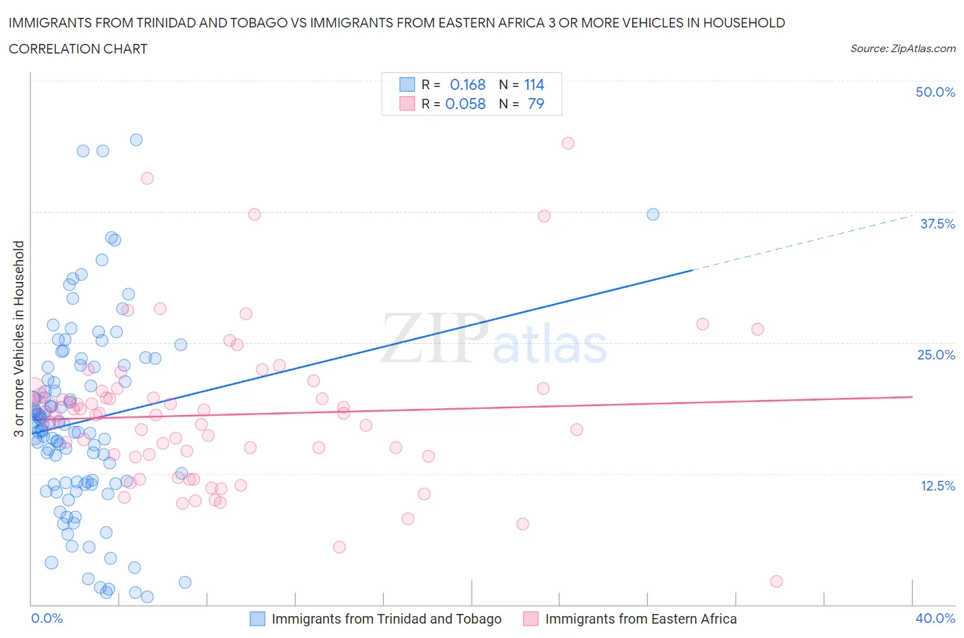 Immigrants from Trinidad and Tobago vs Immigrants from Eastern Africa 3 or more Vehicles in Household