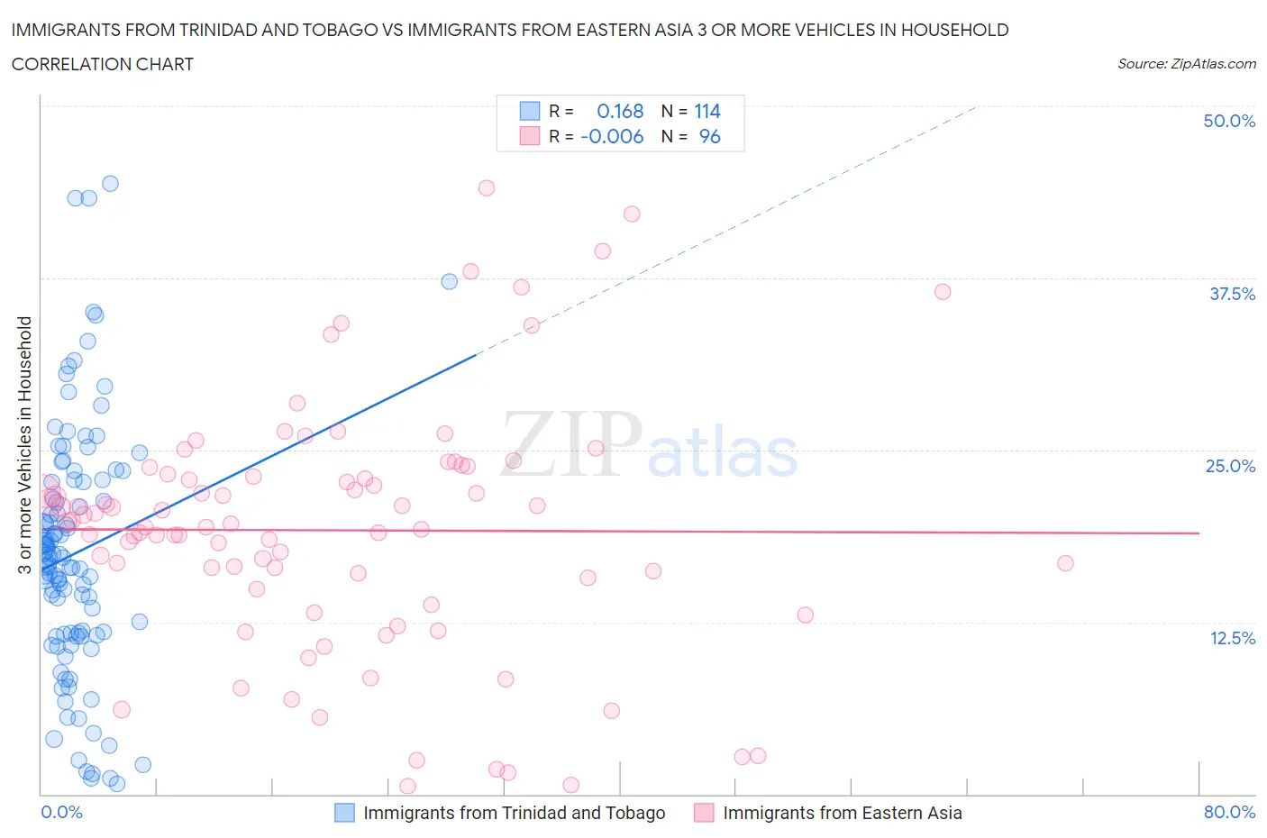 Immigrants from Trinidad and Tobago vs Immigrants from Eastern Asia 3 or more Vehicles in Household