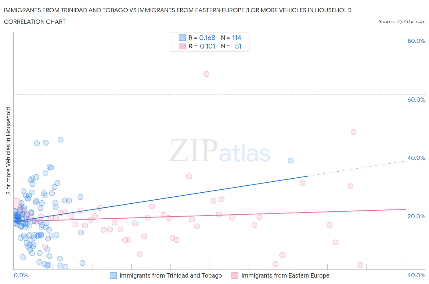 Immigrants from Trinidad and Tobago vs Immigrants from Eastern Europe 3 or more Vehicles in Household