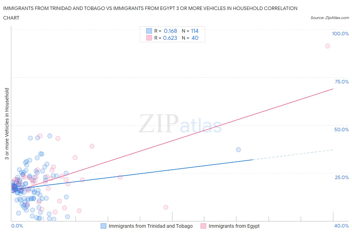 Immigrants from Trinidad and Tobago vs Immigrants from Egypt 3 or more Vehicles in Household