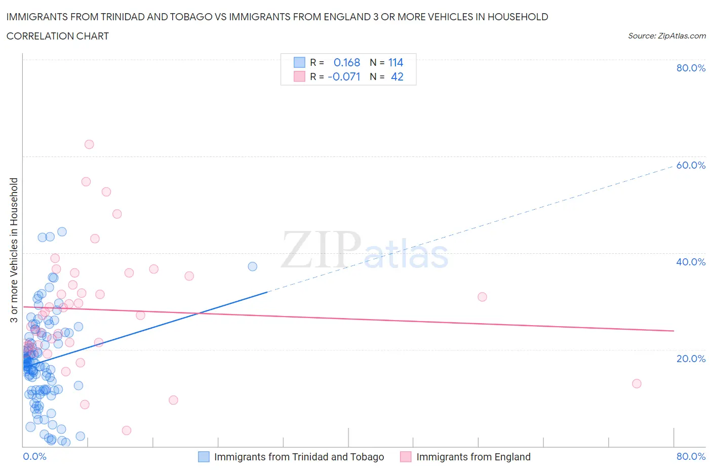 Immigrants from Trinidad and Tobago vs Immigrants from England 3 or more Vehicles in Household