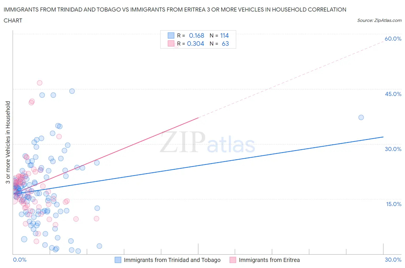 Immigrants from Trinidad and Tobago vs Immigrants from Eritrea 3 or more Vehicles in Household