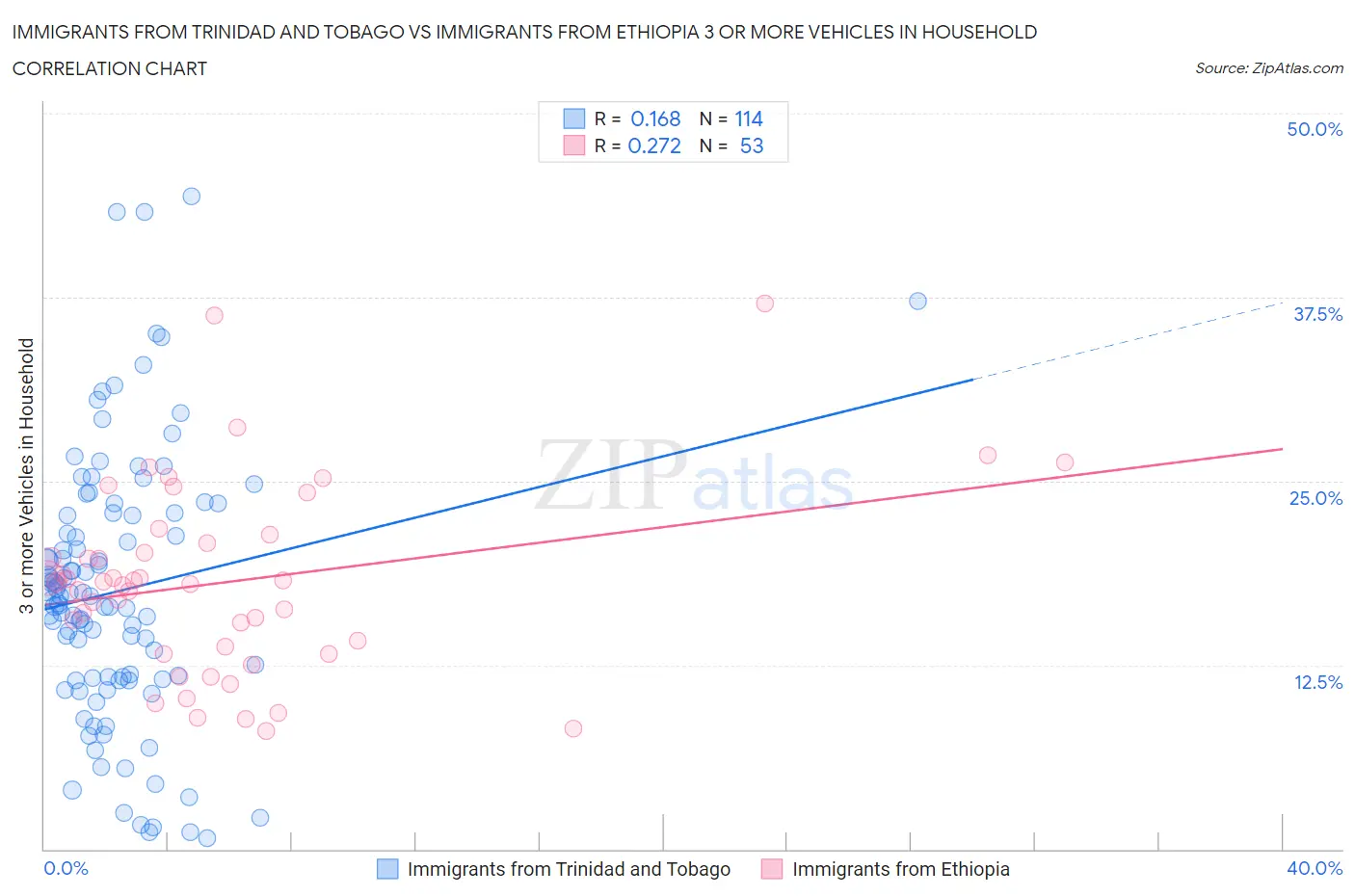 Immigrants from Trinidad and Tobago vs Immigrants from Ethiopia 3 or more Vehicles in Household