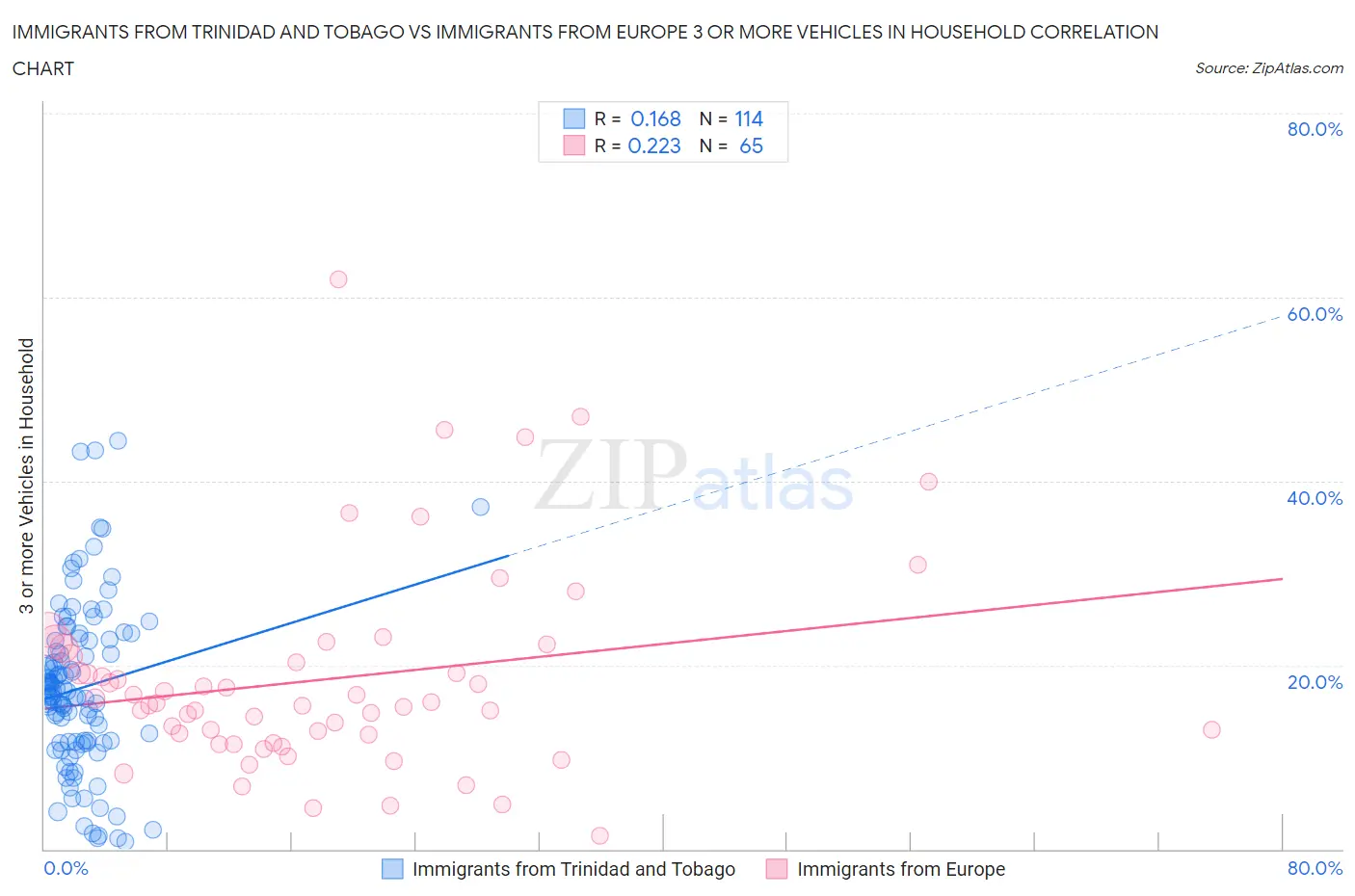 Immigrants from Trinidad and Tobago vs Immigrants from Europe 3 or more Vehicles in Household