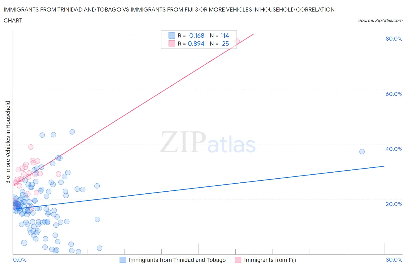 Immigrants from Trinidad and Tobago vs Immigrants from Fiji 3 or more Vehicles in Household