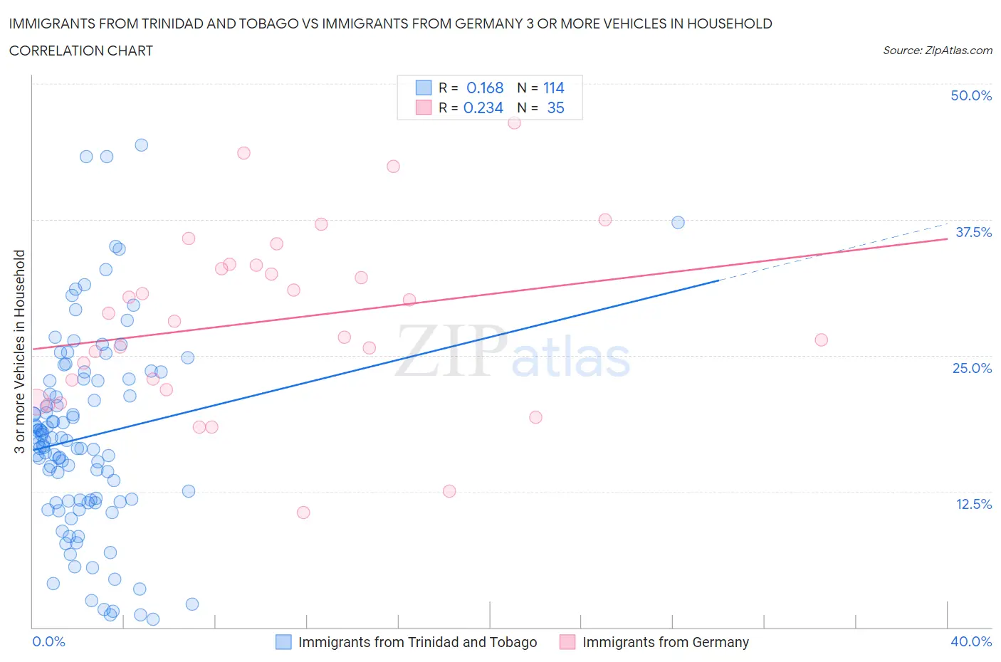 Immigrants from Trinidad and Tobago vs Immigrants from Germany 3 or more Vehicles in Household