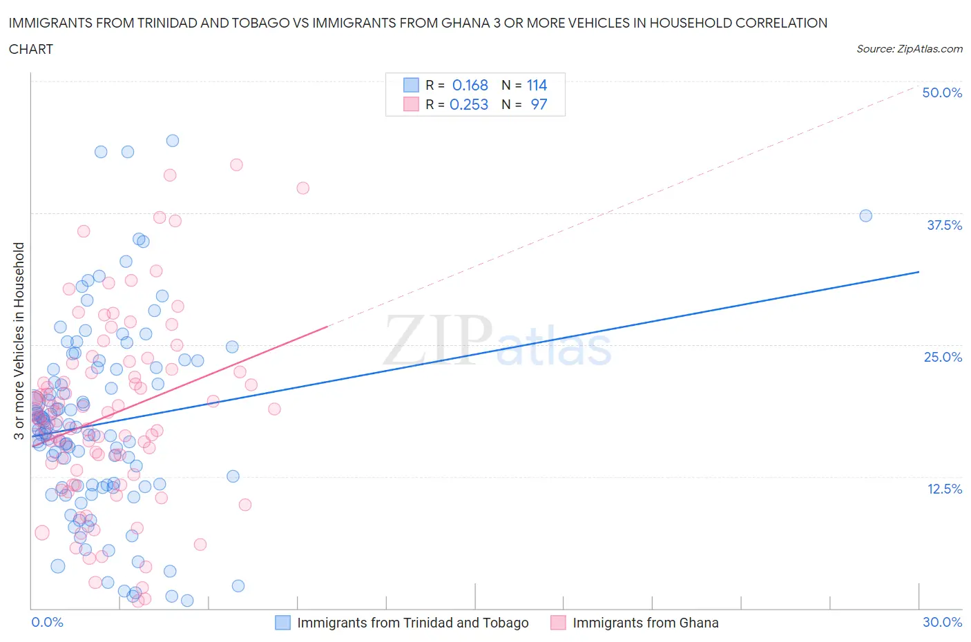 Immigrants from Trinidad and Tobago vs Immigrants from Ghana 3 or more Vehicles in Household