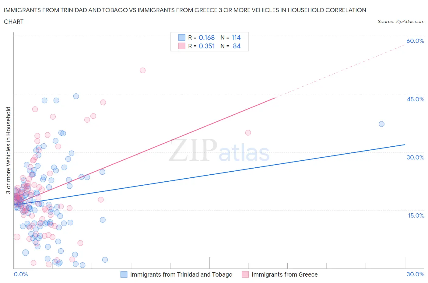 Immigrants from Trinidad and Tobago vs Immigrants from Greece 3 or more Vehicles in Household