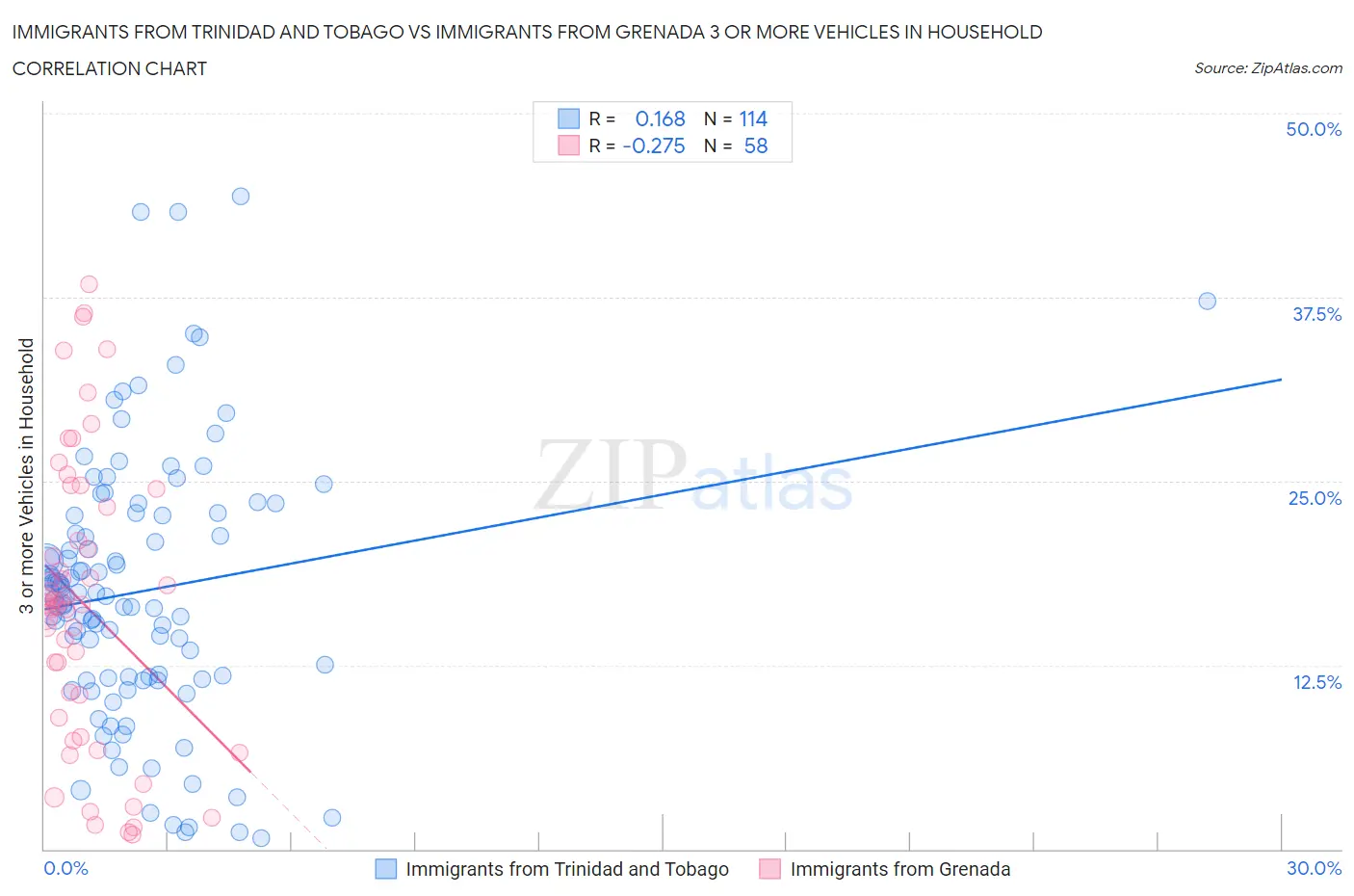 Immigrants from Trinidad and Tobago vs Immigrants from Grenada 3 or more Vehicles in Household