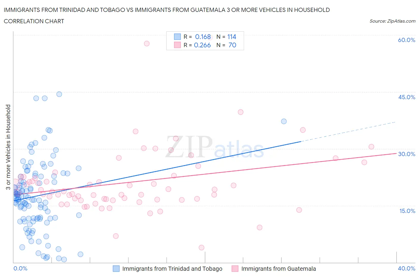 Immigrants from Trinidad and Tobago vs Immigrants from Guatemala 3 or more Vehicles in Household