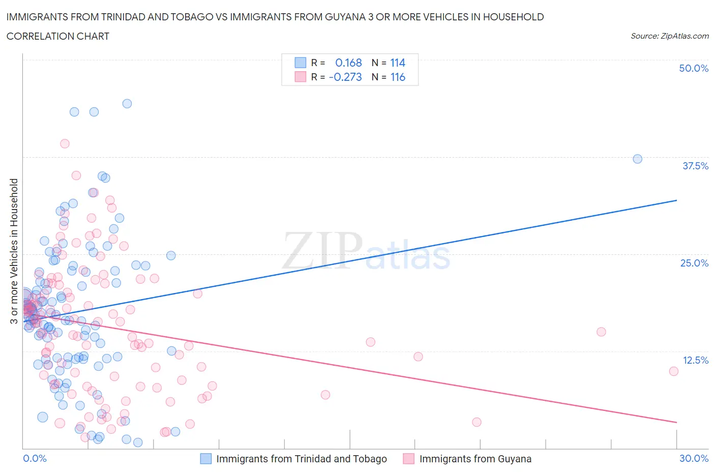 Immigrants from Trinidad and Tobago vs Immigrants from Guyana 3 or more Vehicles in Household