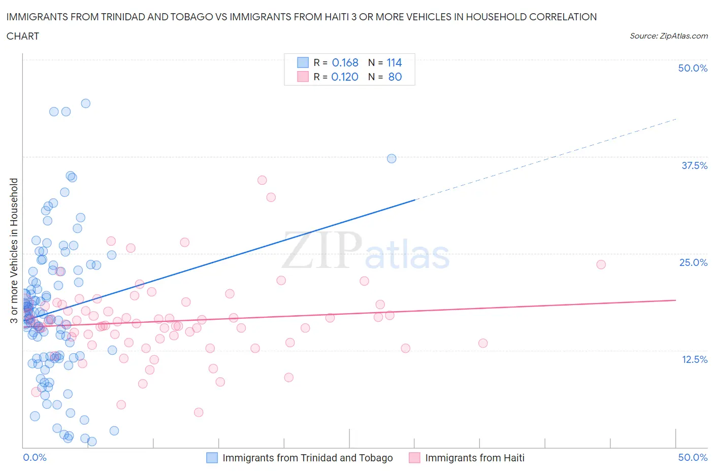 Immigrants from Trinidad and Tobago vs Immigrants from Haiti 3 or more Vehicles in Household