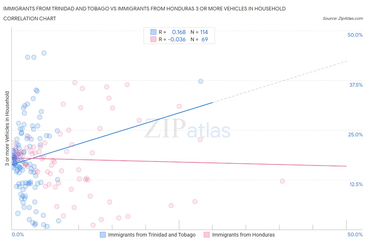 Immigrants from Trinidad and Tobago vs Immigrants from Honduras 3 or more Vehicles in Household