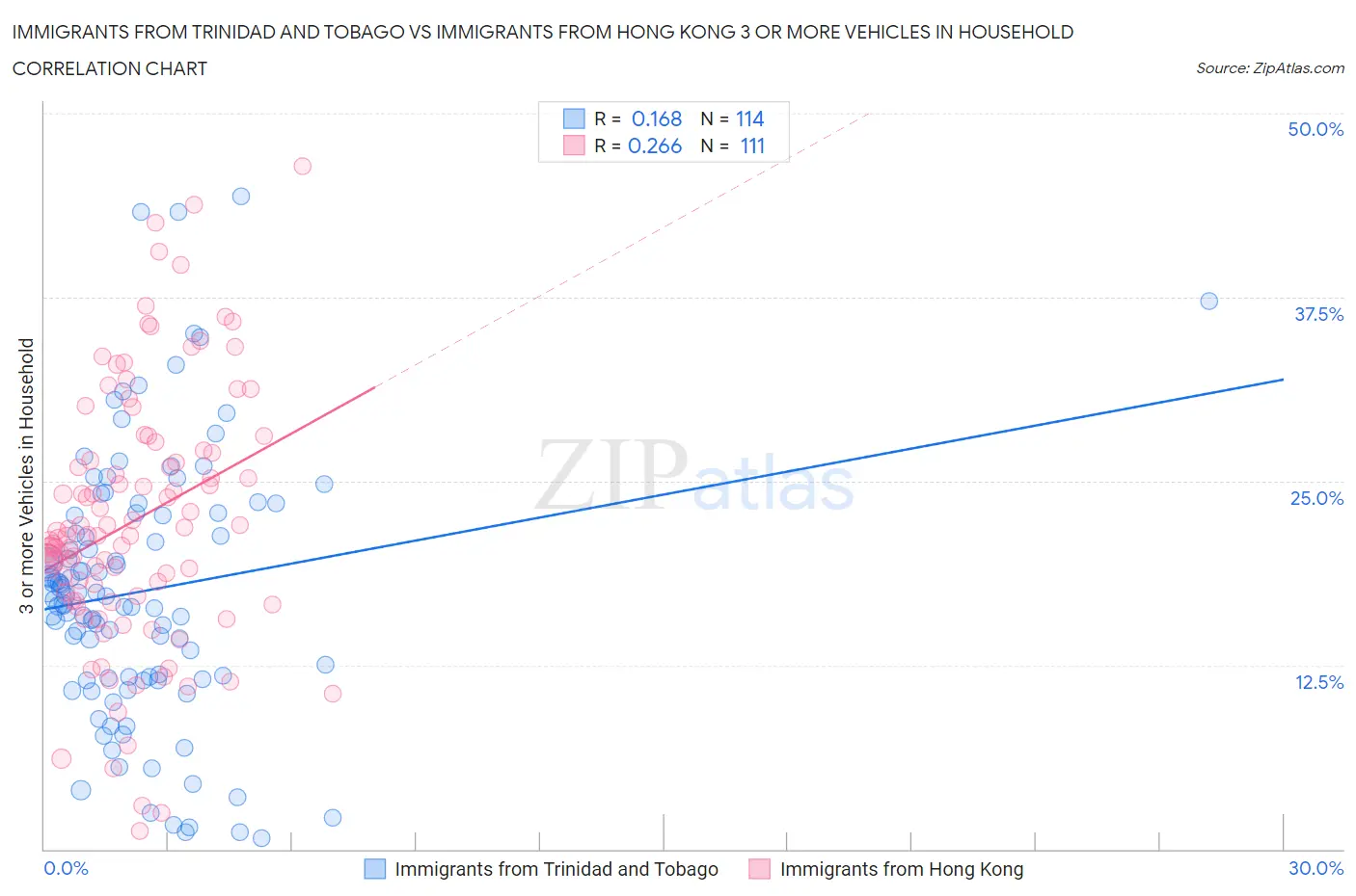 Immigrants from Trinidad and Tobago vs Immigrants from Hong Kong 3 or more Vehicles in Household