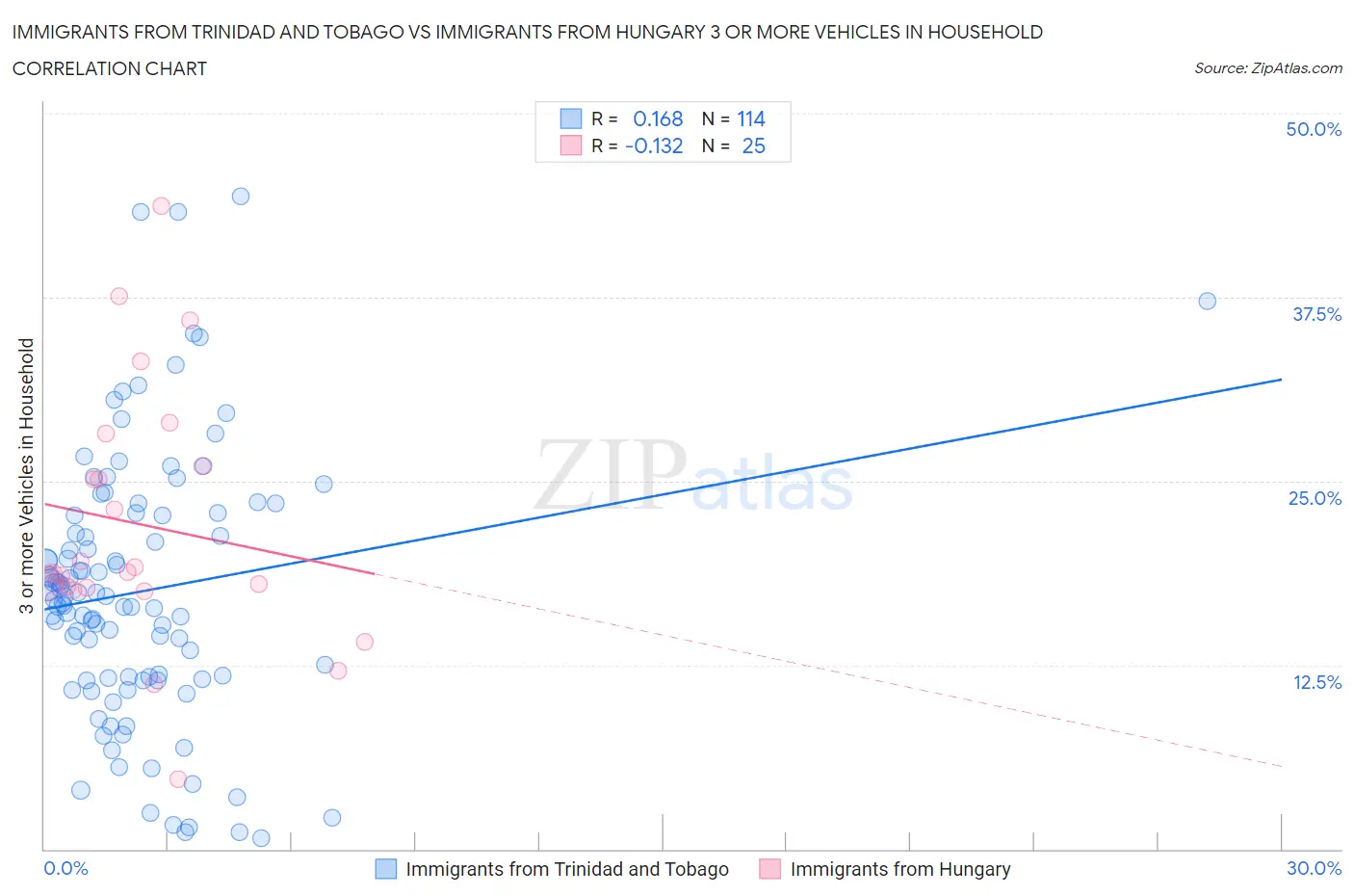 Immigrants from Trinidad and Tobago vs Immigrants from Hungary 3 or more Vehicles in Household