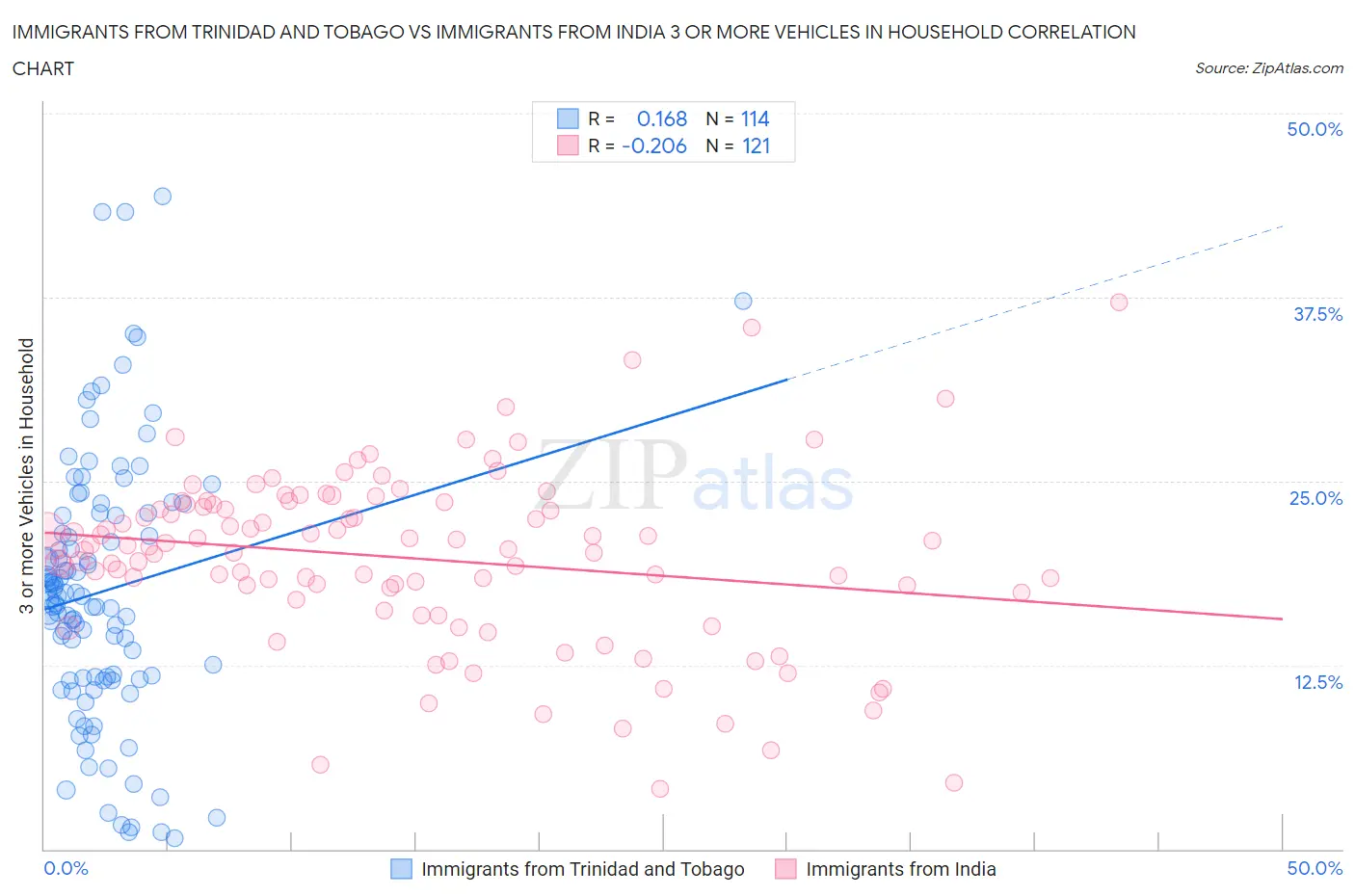 Immigrants from Trinidad and Tobago vs Immigrants from India 3 or more Vehicles in Household