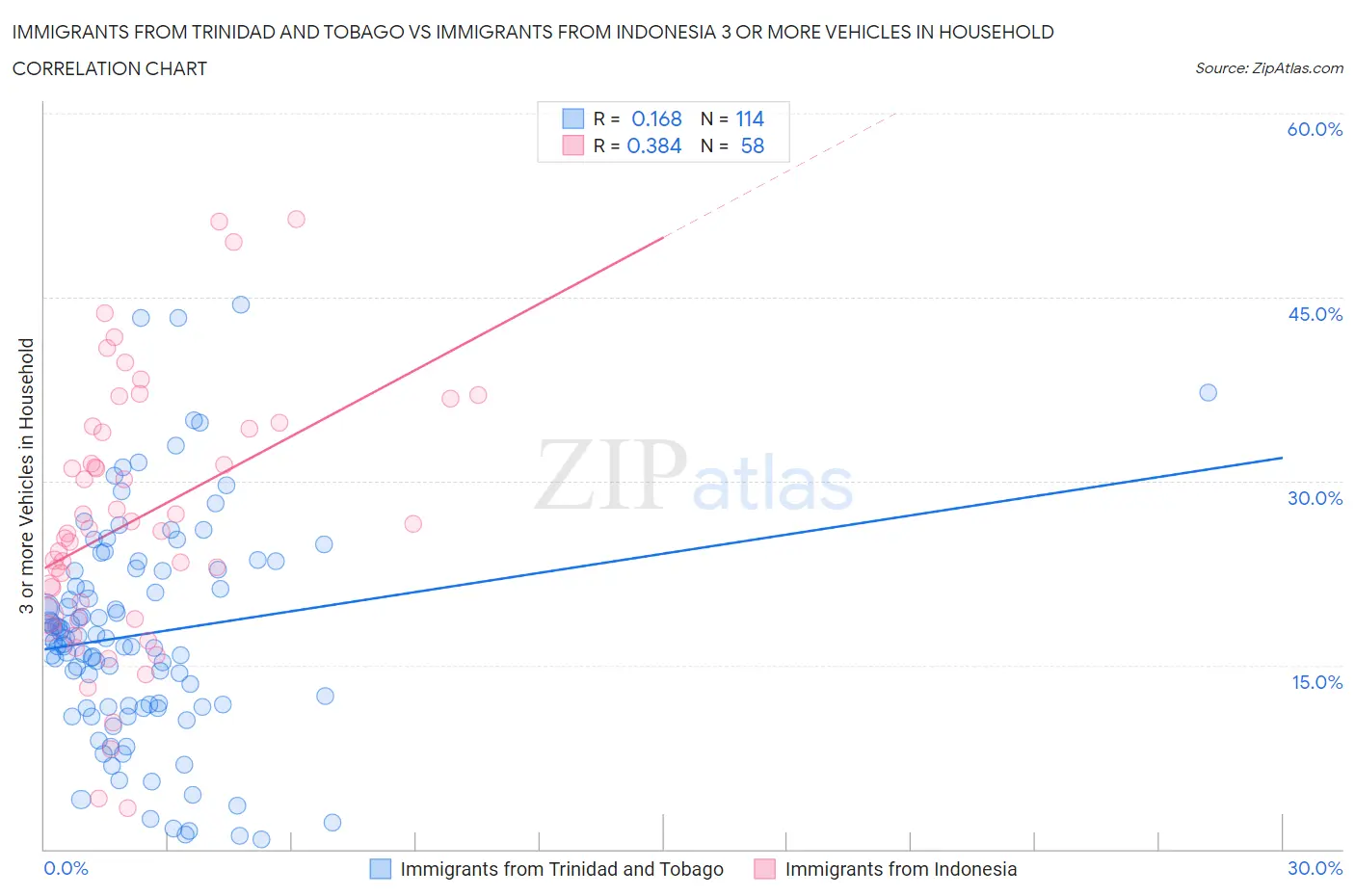 Immigrants from Trinidad and Tobago vs Immigrants from Indonesia 3 or more Vehicles in Household