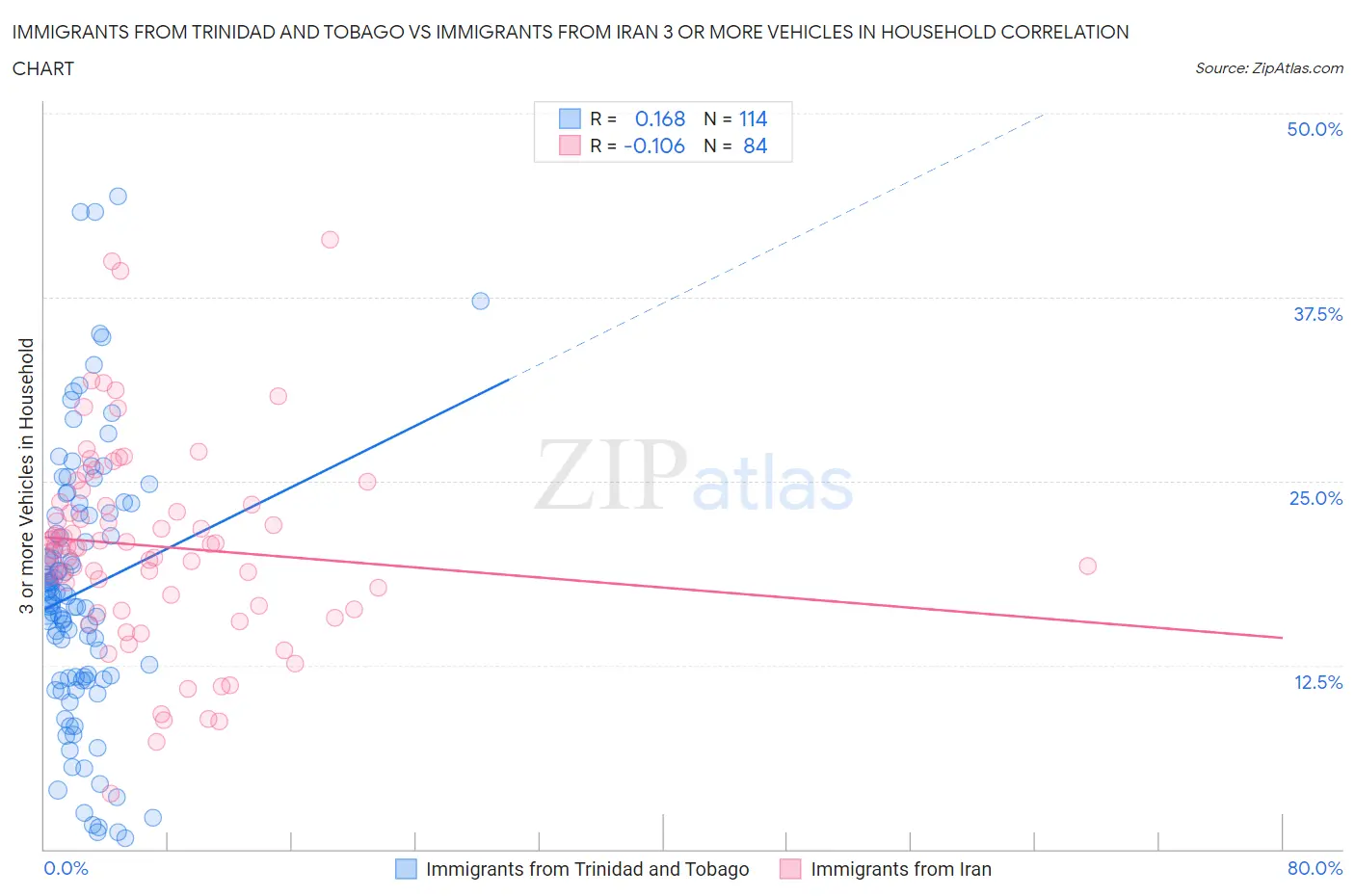 Immigrants from Trinidad and Tobago vs Immigrants from Iran 3 or more Vehicles in Household