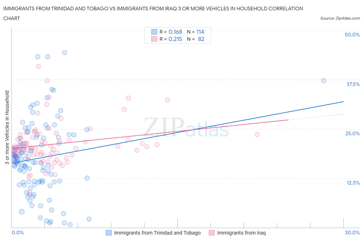 Immigrants from Trinidad and Tobago vs Immigrants from Iraq 3 or more Vehicles in Household