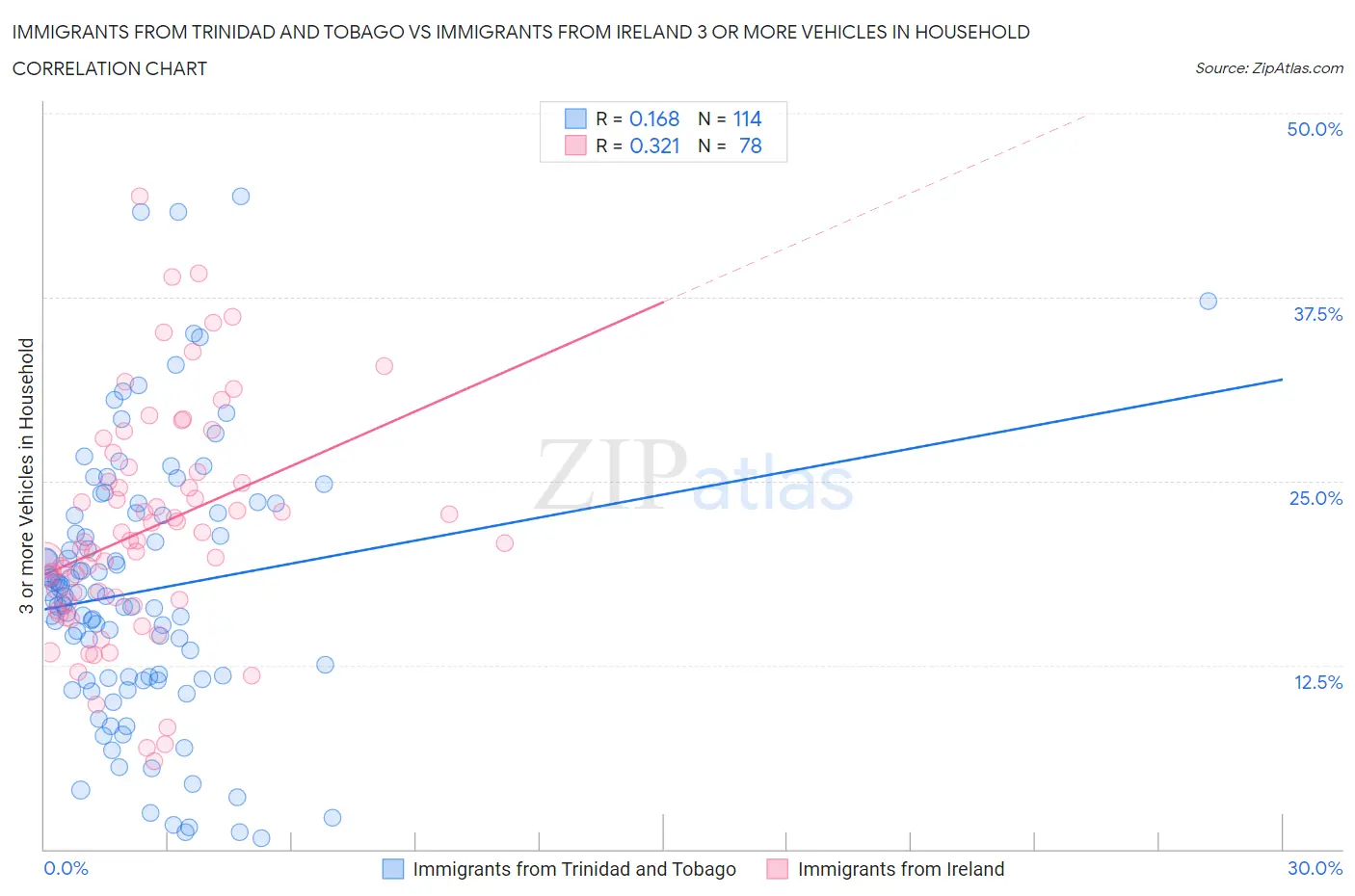 Immigrants from Trinidad and Tobago vs Immigrants from Ireland 3 or more Vehicles in Household